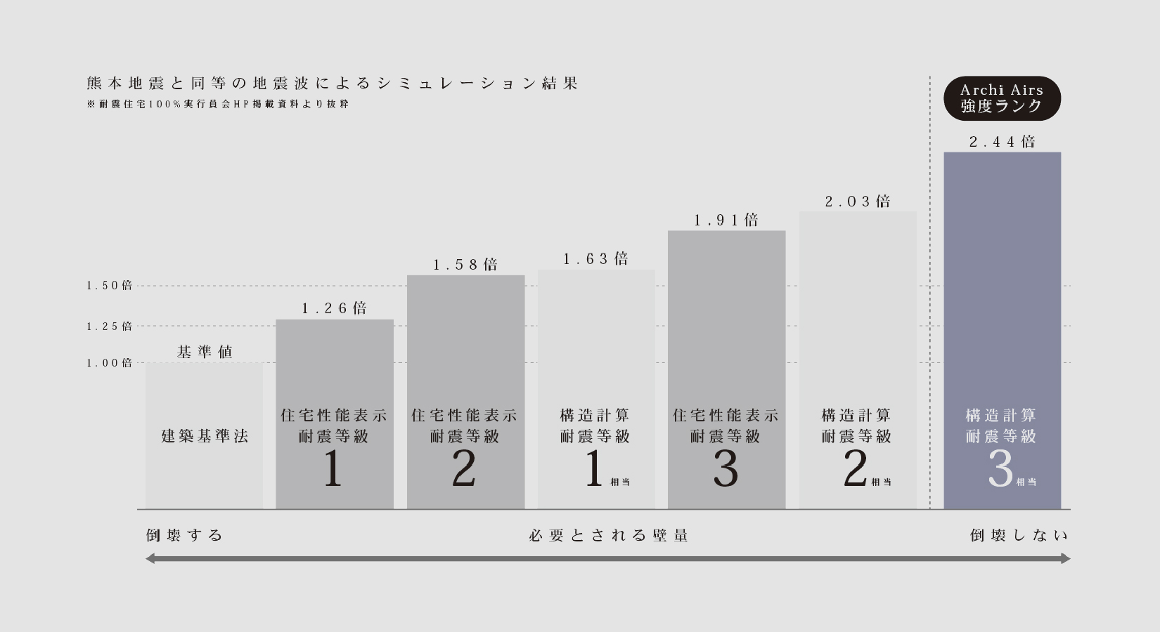 許容応力度計算による耐震等級３